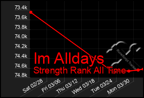 Total Graph of Im Alldays
