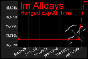 Total Graph of Im Alldays