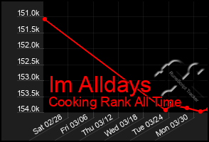 Total Graph of Im Alldays