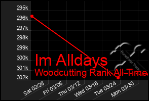 Total Graph of Im Alldays