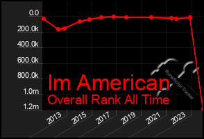 Total Graph of Im American