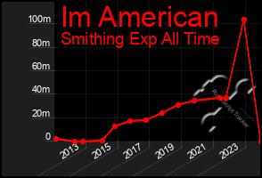 Total Graph of Im American