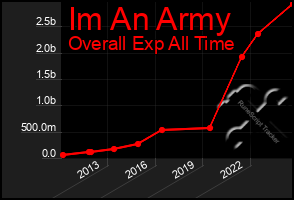 Total Graph of Im An Army