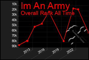 Total Graph of Im An Army