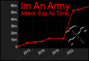 Total Graph of Im An Army