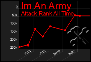Total Graph of Im An Army
