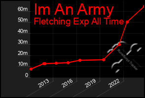 Total Graph of Im An Army