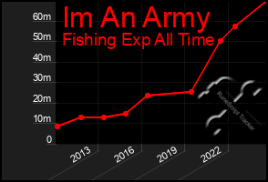 Total Graph of Im An Army