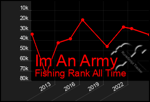 Total Graph of Im An Army