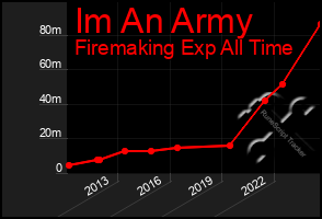 Total Graph of Im An Army