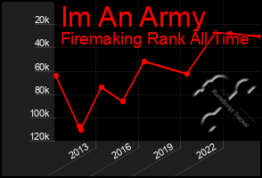 Total Graph of Im An Army