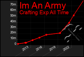 Total Graph of Im An Army