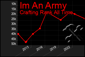 Total Graph of Im An Army