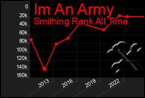 Total Graph of Im An Army