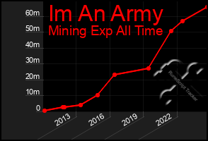 Total Graph of Im An Army