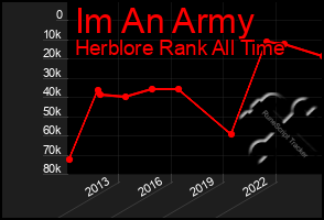 Total Graph of Im An Army