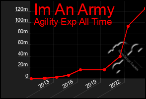 Total Graph of Im An Army