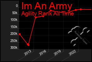Total Graph of Im An Army