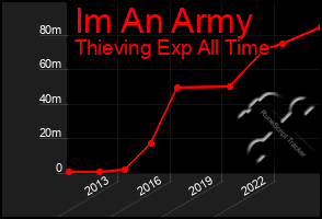 Total Graph of Im An Army