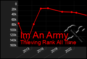Total Graph of Im An Army