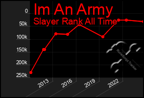 Total Graph of Im An Army