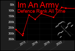 Total Graph of Im An Army