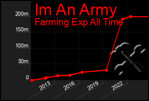 Total Graph of Im An Army