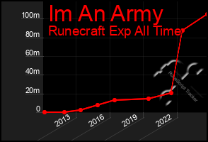 Total Graph of Im An Army