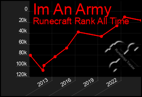 Total Graph of Im An Army