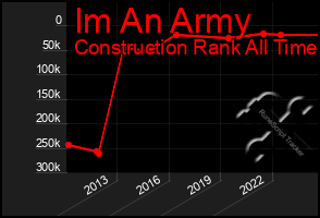 Total Graph of Im An Army