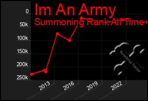 Total Graph of Im An Army