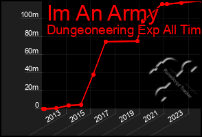 Total Graph of Im An Army