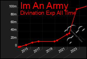Total Graph of Im An Army