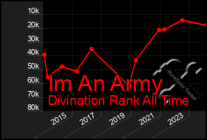 Total Graph of Im An Army
