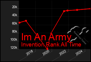 Total Graph of Im An Army
