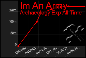 Total Graph of Im An Army