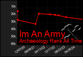 Total Graph of Im An Army
