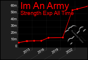 Total Graph of Im An Army