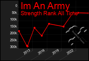 Total Graph of Im An Army