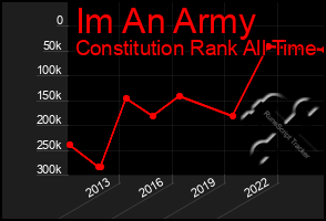 Total Graph of Im An Army
