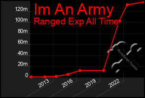Total Graph of Im An Army