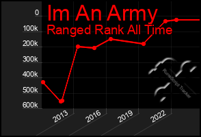 Total Graph of Im An Army