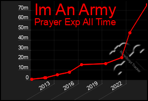 Total Graph of Im An Army