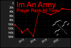 Total Graph of Im An Army