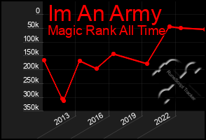 Total Graph of Im An Army