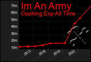 Total Graph of Im An Army