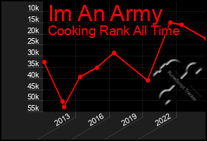 Total Graph of Im An Army