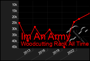 Total Graph of Im An Army