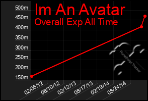 Total Graph of Im An Avatar