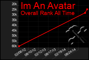 Total Graph of Im An Avatar